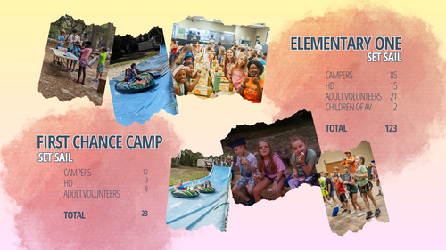 Stats from Elementary 1 and First Chance Camp.
